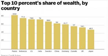 Zehn schuldige Länder mit der größten Einkommensungleichheit Verhältnis zwischen Arm und Reich der Welt