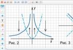 Graf funkcije Formula direktne linije prema grafu funkcije